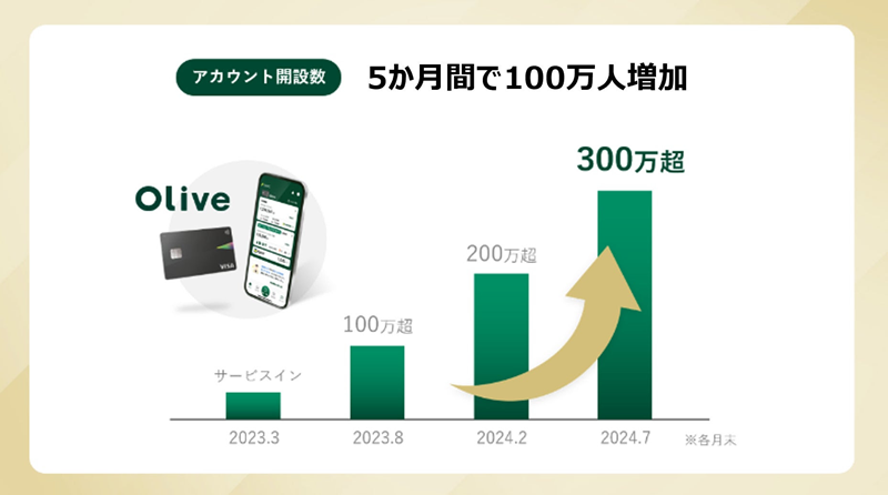 Olive300万人突破