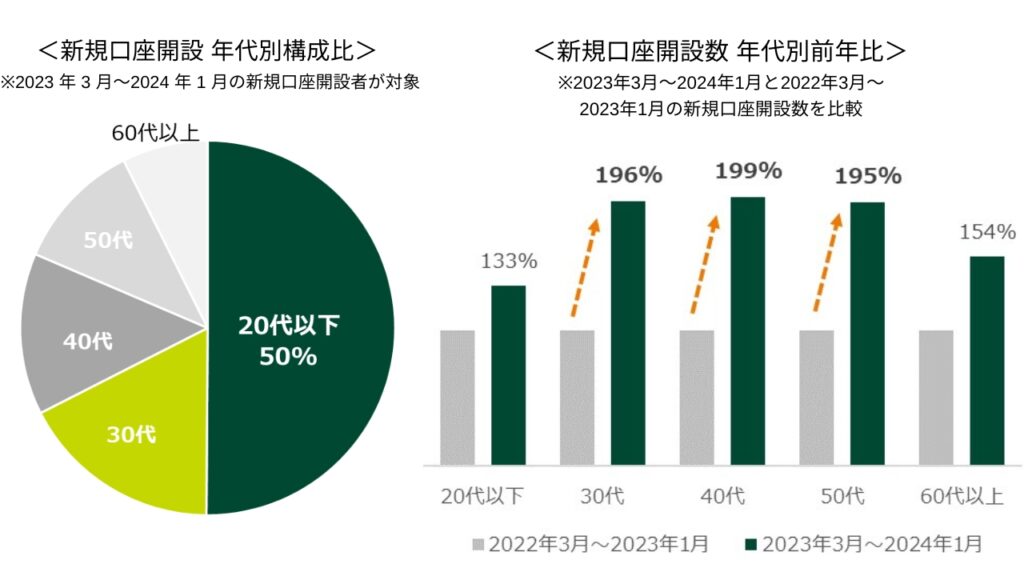 新規口座開設数